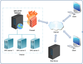 OPC HTTP Gateway. .