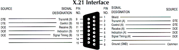 Интерфейс X.21 и разъем типа DB 15