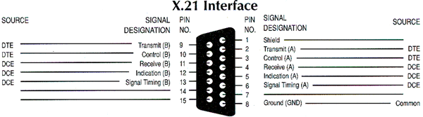  X.21    DB 15