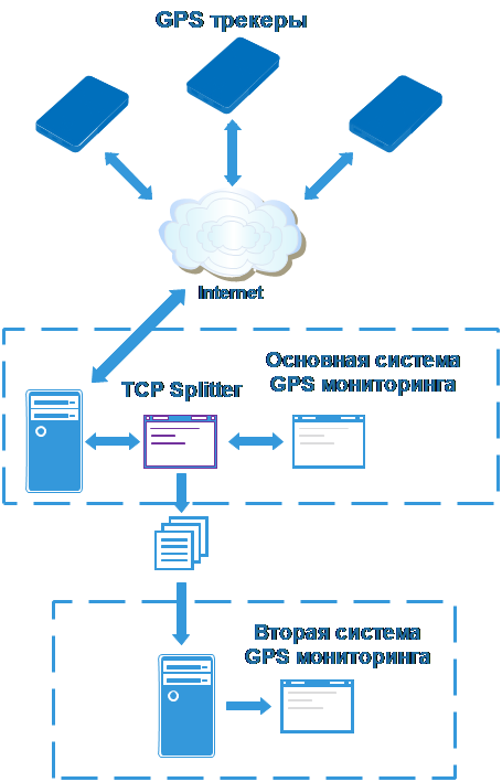 Диаграмма движения данных