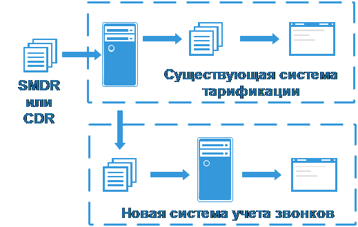 Диаграмма движения данных