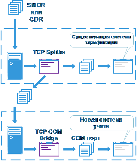 Диаграмма движения данных
